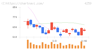エクサウィザーズ(4259)の日足チャート