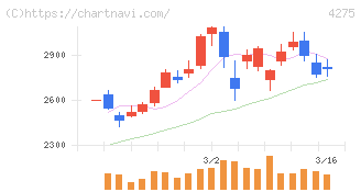 カーリット(4275)の日足チャート