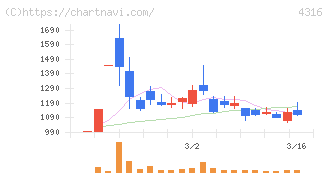ビーマップ(4316)の日足チャート