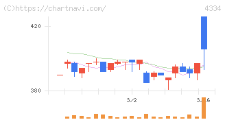 ユークス(4334)の日足チャート