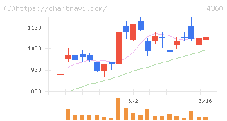 マナック・ケミカル・パートナーズ(4360)の日足チャート