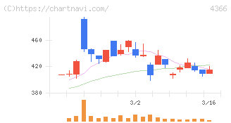 ダイトーケミックス(4366)の日足チャート