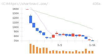 インフキュリオン(438A)の日足チャート