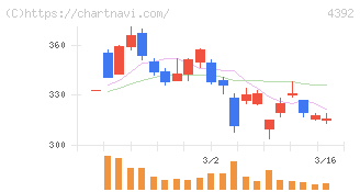 ＦＩＧ(4392)の日足チャート