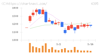 アクリート(4395)の日足チャート