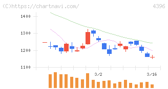 システムサポートホールディングス(4396)の日足チャート