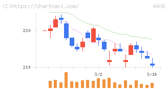 新日本理化(4406)の日足チャート