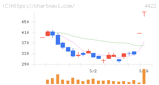 ＶＡＬＵＥＮＥＸ(4422)の日足チャート