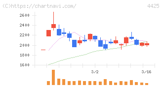 Ｋｕｄａｎ(4425)の日足チャート