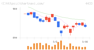 ヒト・コミュニケーションズ・ホールディングス(4433)の日足チャート