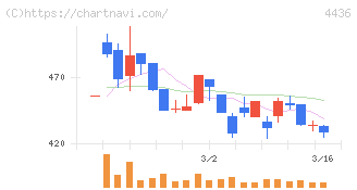 ミンカブ・ジ・インフォノイド(4436)の日足チャート
