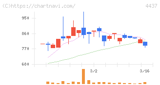 ｇｏｏｄｄａｙｓホールディングス(4437)の日足チャート