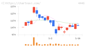 Ｌｉｎｋ－Ｕグループ(4446)の日足チャート