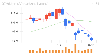 第一工業製薬(4461)の日足チャート