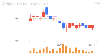アンジェス(4563)の日足チャート