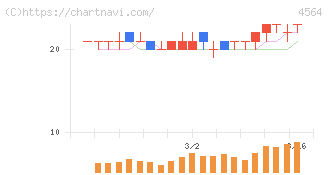 オンコセラピー・サイエンス(4564)の日足チャート