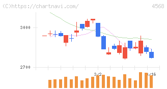 第一三共(4568)の日足チャート