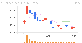 免疫生物研究所(4570)の日足チャート