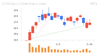 ＮＡＮＯ　ホールディングス(4571)の日足チャート