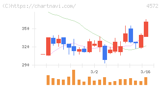 カルナバイオサイエンス(4572)の日足チャート