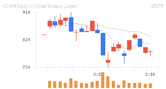 キャンバス(4575)の日足チャート