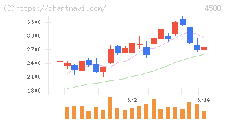 オンコリスバイオファーマ(4588)の日足チャート