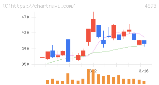 ヘリオス(4593)の日足チャート