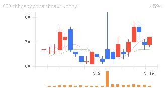 ブライトパス・バイオ(4594)の日足チャート