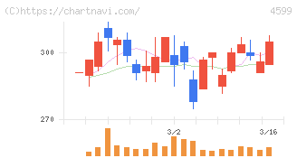 ステムリム(4599)の日足チャート