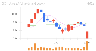 ＦＵＮＤＩＮＮＯ(462A)の日足チャート