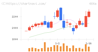 ＱＰＳホールディングス(464A)の日足チャート