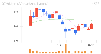 環境管理センター(4657)の日足チャート