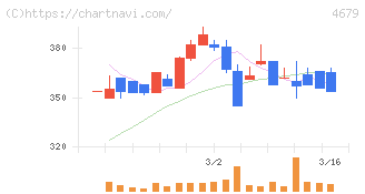 田谷(4679)の日足チャート