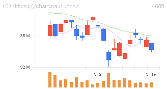 菱友システムズ(4685)の日足チャート