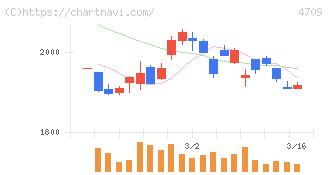 ＩＤホールディングス(4709)の日足チャート