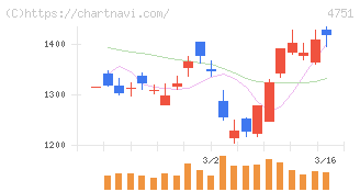 サイバーエージェント(4751)の日足チャート
