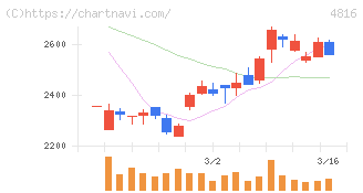 東映アニメーション(4816)の日足チャート