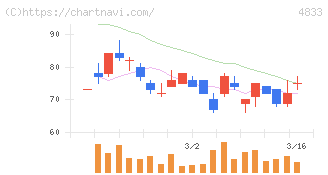 Ｄｅｆ　ｃｏｎｓｕｌｔｉｎｇ(4833)の日足チャート