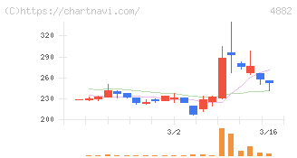 ペルセウスプロテオミクス(4882)の日足チャート