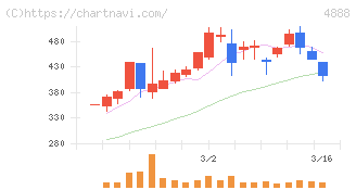 ステラファーマ(4888)の日足チャート