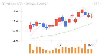 レナサイエンス(4889)の日足チャート