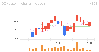 ティムス(4891)の日足チャート