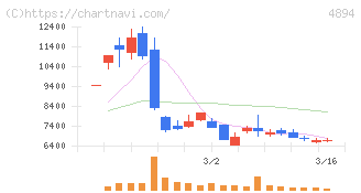 クオリプス(4894)の日足チャート