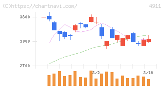 資生堂(4911)の日足チャート