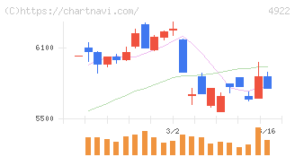 コーセーホールディングス(4922)の日足チャート