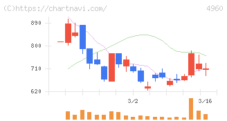 ケミプロ化成(4960)の日足チャート