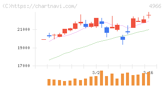 上村工業(4966)の日足チャート