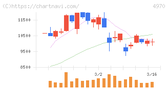 東洋合成工業(4970)の日足チャート