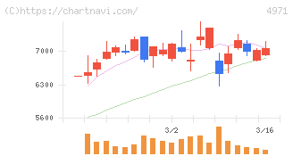 メック(4971)の日足チャート
