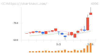 クミアイ化学工業(4996)の日足チャート